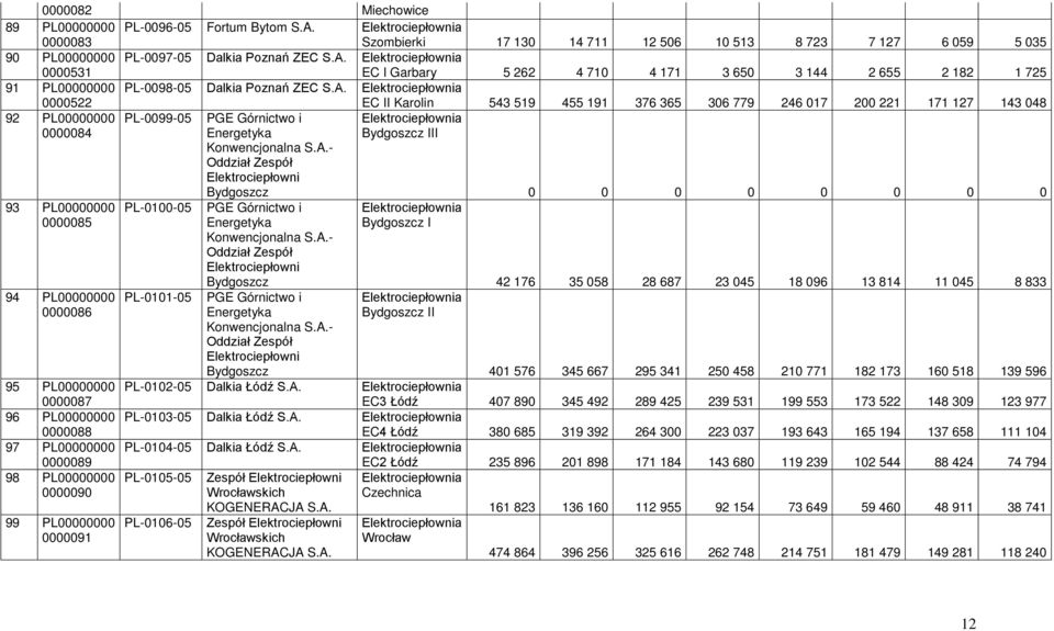 Elektrociepłowni Bydgoszcz III 93 PL00000000 0000085 94 PL00000000 0000086 95 PL00000000 0000087 96 PL00000000 0000088 97 PL00000000 0000089 98 PL00000000 0000090 99 PL00000000 0000091 PL-0100-05