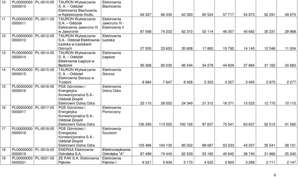 Oddział Elektrownia Blachownia w Kędzierzynie-Koźlu TAURON Wytwarzanie S.A. Oddział Elektrownia Jaworzno III w Jaworznie TAURON Wytwarzanie S.A.- Oddział Elektrownia Łaziska w Łaziskach Górnych TAURON Wytwarzanie S.