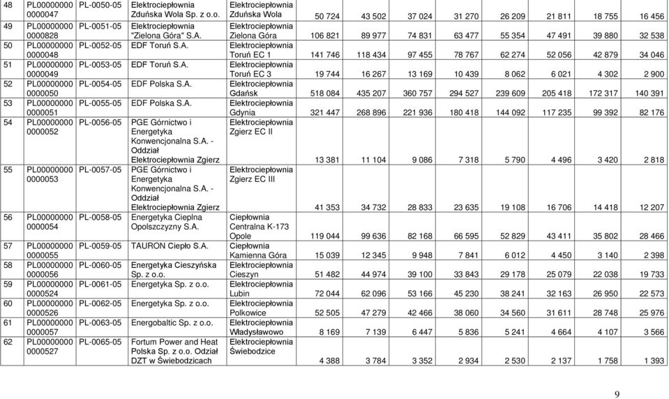 Zduńska Wola 50 724 43 502 37 024 31 270 26 209 21 811 18 755 16 456 Zielona Góra 106 821 89 977 74 831 63 477 55 354 47 491 39 880 32 538 PL-0052-05 EDF Toruń S.A.