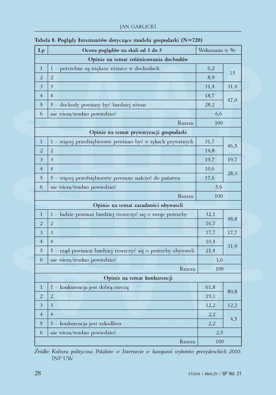 dochody powinny być bardziej równe 8, 6 nie wiem/trudno powiedzieć, 7,0 6,6 00 Opinie na temat prywatyzacji gospodarki więcej przedsiębiorstw powinno być w rękach prywatnych,7,8 9,7 0,6 więcej