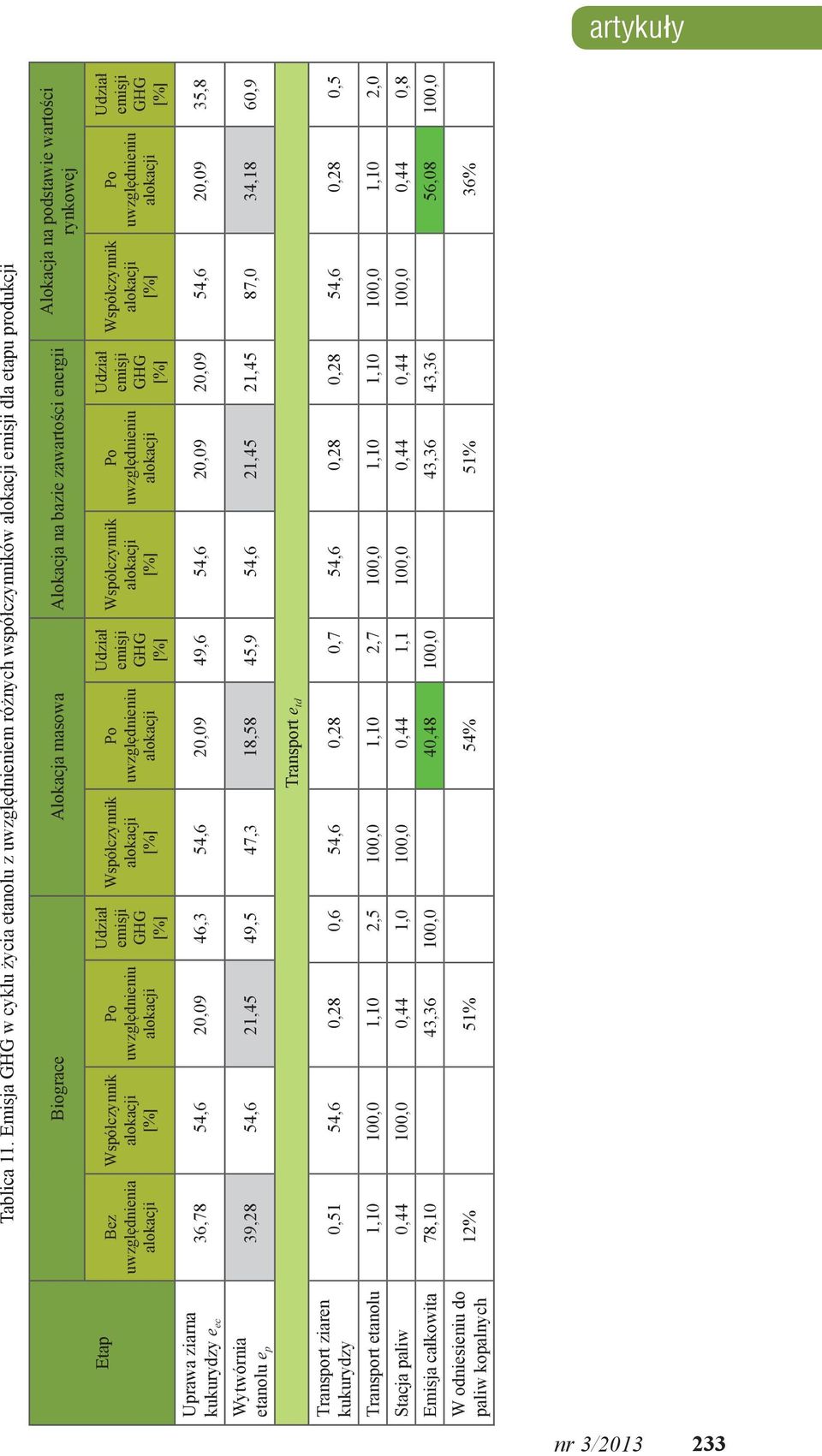 uwzględnienia Po Po Po Po Uprawa ziarna kukurydzy e 36,78 54,6 20,09 46,3 54,6 20,09 49,6 54,6 20,09 20,09 54,6 20,09 35,8 ec Wytwórnia etanolu e 39,28 54,6 21,45 49,5 47,3 18,58 45,9 54,6 21,45