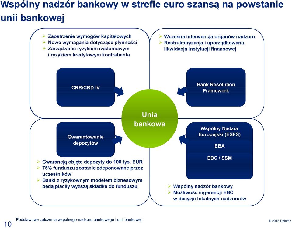 Resolution Framework Gwarantowanie depozytów Unia bankowa Wspólny Nadzór Europejski (ESFS) EBA Gwarancją objęte depozyty do 100 tys.