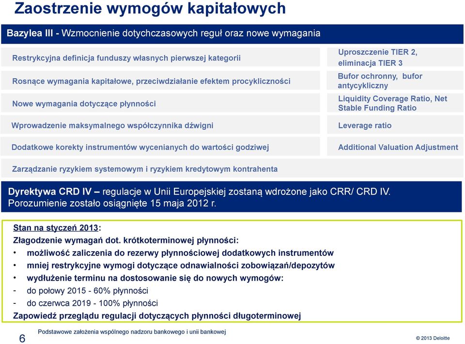 Liquidity Coverage Ratio, Net Stable Funding Ratio Leverage ratio Dodatkowe korekty instrumentów wycenianych do wartości godziwej Additional Valuation Adjustment Zarządzanie ryzykiem systemowym i
