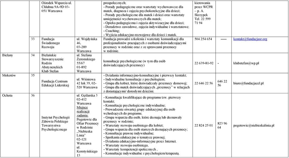 Przemocy w ie Niebieska Linia 02-121 Korotyńskiego 13 prospołecznych; - Porady pedagogiczne oraz warsztaty wychowawcze dla matek, diagnoza i zajęcia psychokorekcyjne dla dzieci; - Porady