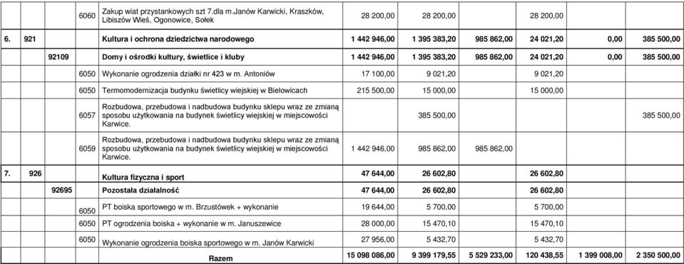 021,20 0,00 385 500,00 Wykonanie ogrodzenia działki nr 423 w m.