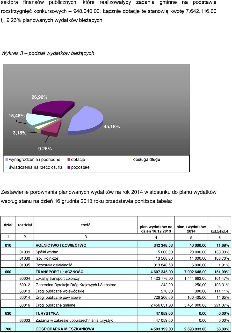 pozostałe Zestawienie porównania planowanych wydatków na rok 2014 w stosunku do planu wydatków według stanu na dzień 16 grudnia 2013 roku przedstawia poniższa tabela: dział rozdział treść plan