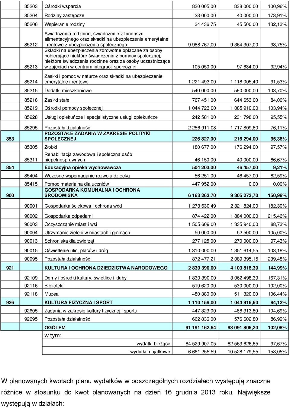 osoby pobierające niektóre świadczenia z pomocy społecznej, niektóre świadczenia rodzinne oraz za osoby uczestniczące w zajęciach w centrum integracji społecznej 105 050,00 97 634,00 92,94% Zasiłki i