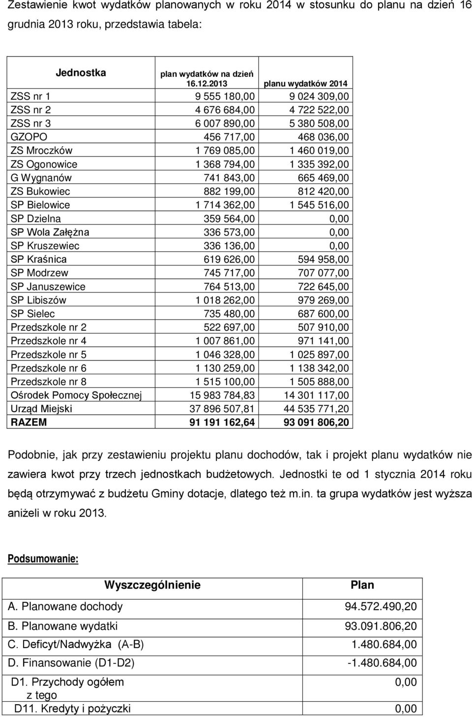 Ogonowice 1 368 794,00 1 335 392,00 G Wygnanów 741 843,00 665 469,00 ZS Bukowiec 882 199,00 812 420,00 SP Bielowice 1 714 362,00 1 545 516,00 SP Dzielna 359 564,00 0,00 SP Wola Załężna 336 573,00