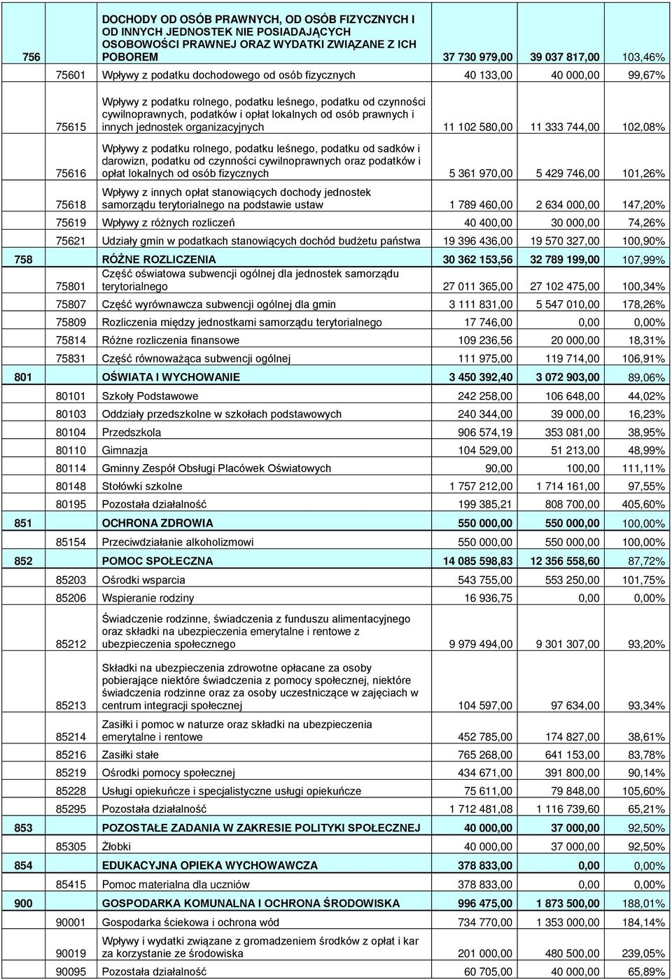 innych jednostek organizacyjnych 11 102 580,00 11 333 744,00 102,08% 75616 Wpływy z podatku rolnego, podatku leśnego, podatku od sadków i darowizn, podatku od czynności cywilnoprawnych oraz podatków