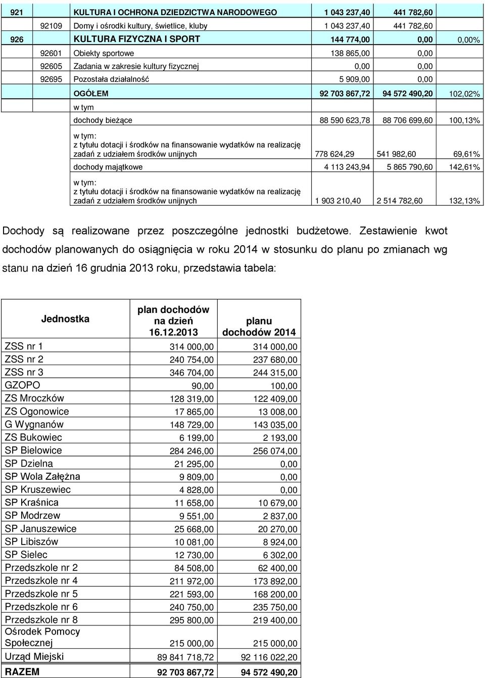623,78 88 706 699,60 100,13% w tym: z tytułu dotacji i środków na finansowanie wydatków na realizację zadań z udziałem środków unijnych 778 624,29 541 982,60 69,61% dochody majątkowe 4 113 243,94 5