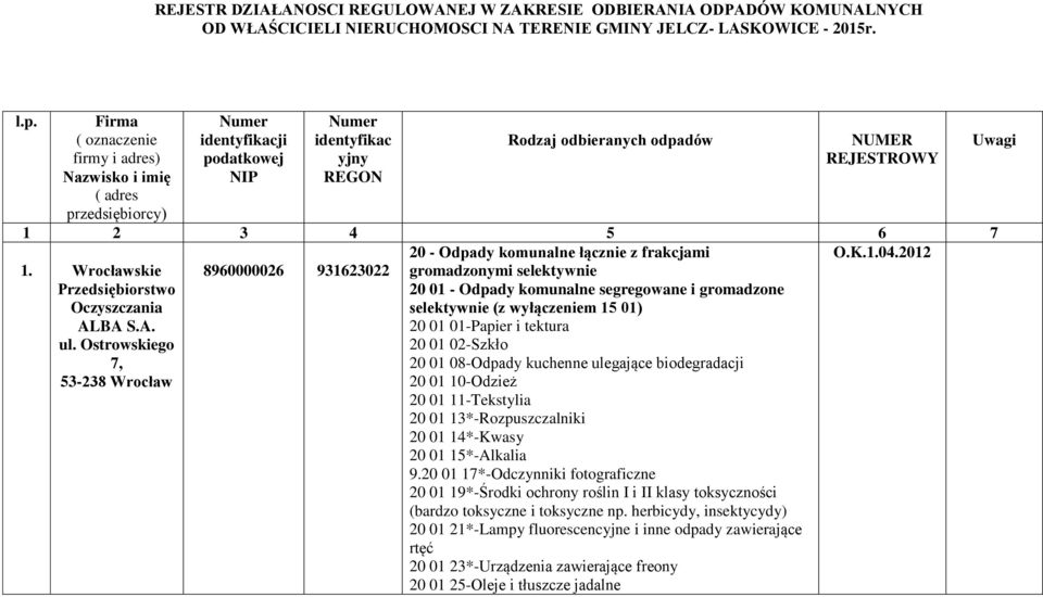 1.04.2012 1. Wrocławskie Przedsiębiorstwo Oczyszczania ALBA S.A. ul.