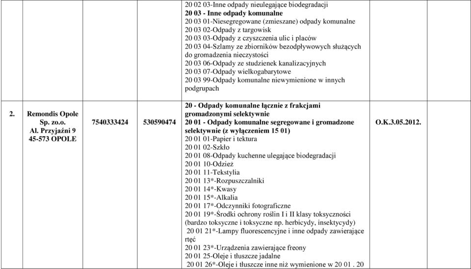 niewymienione w innych podgrupach 2. Remondis Opole Sp. zo.o. Al.