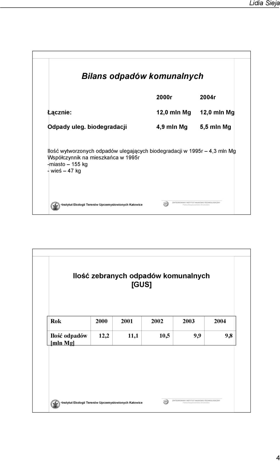 1995r 4,3 mln Mg Współczynnik na mieszkańca w 1995r -miasto 155 kg -wieś 47 kg Ilość