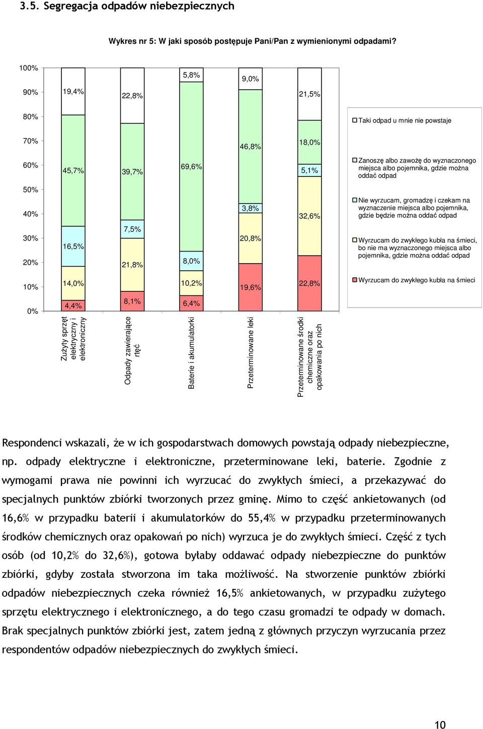 50% 40% 3,8% 32,6% Nie wyrzucam, gromadzę i czekam na wyznaczenie miejsca albo pojemnika, gdzie będzie 30% 20% 16,5% 7,5% 21,8% 8,0% 20,8% śmieci, bo nie ma wyznaczonego miejsca albo pojemnika, gdzie