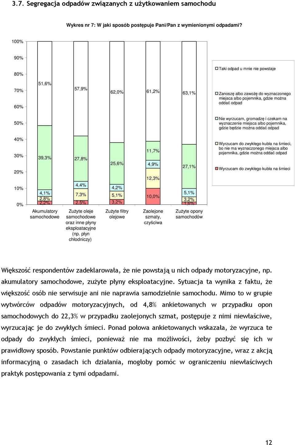 czekam na wyznaczenie miejsca albo pojemnika, gdzie będzie 40% 30% 20% 10% 0% 39,3% 27,8% 25,6% 4,4% 4,2% 4,1% 7,3% 5,1% 2,8% 2,2% 2,5% 3,2% Akumulatory samochodowe Zużyte oleje samochodowe oraz inne