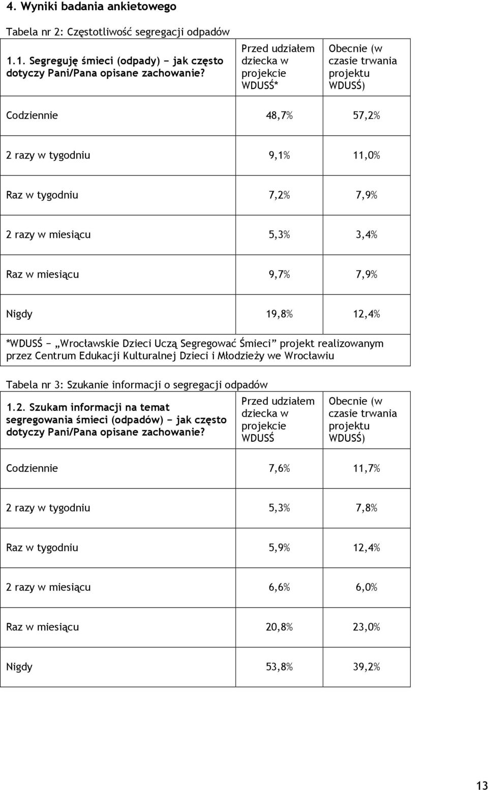 miesiącu 9,7% 7,9% Nigdy 19,8% 12,4% *WDUSŚ Wrocławskie Dzieci Uczą Segregować Śmieci projekt realizowanym przez Centrum Edukacji Kulturalnej Dzieci i Młodzieży we Wrocławiu Tabela nr 3: Szukanie