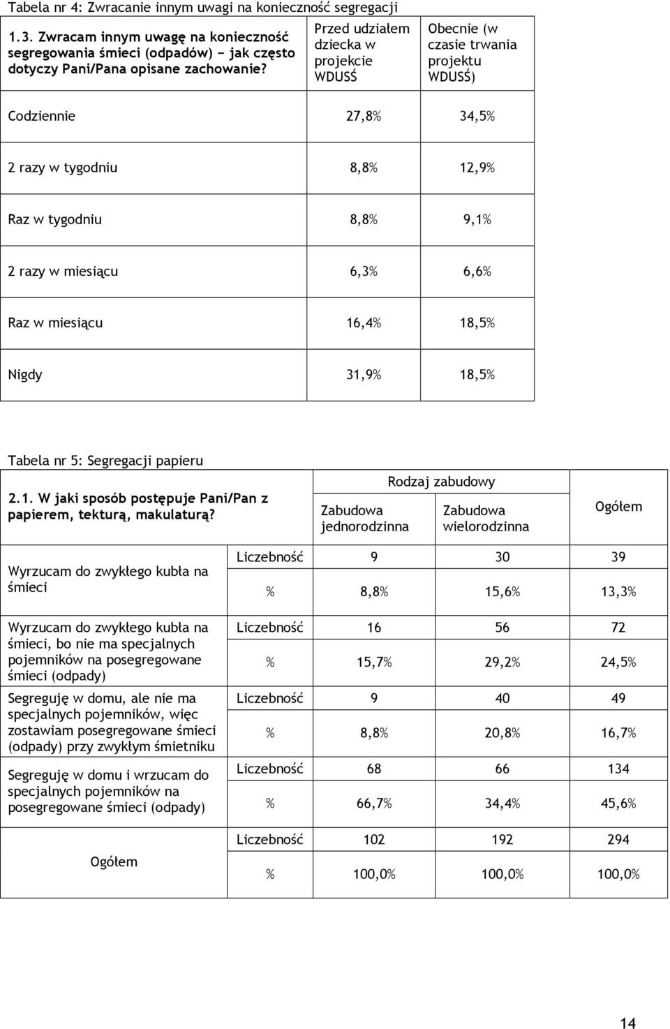 miesiącu 16,4% 18,5% Nigdy 31,9% 18,5% Tabela nr 5: Segregacji papieru 2.1. W jaki sposób postępuje Pani/Pan z papierem, tekturą, makulaturą?