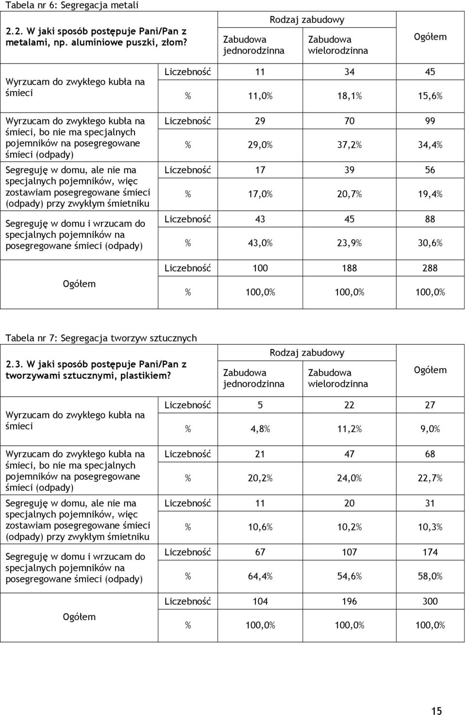 posegregowane śmieci (odpady) przy zwykłym śmietniku Liczebność 29 70 99 % 29,0% 37,2% 34,4% Liczebność 17 39 56 % 17,0% 20,7% 19,4% Segreguję w domu i wrzucam do Liczebność 43 45 88 specjalnych