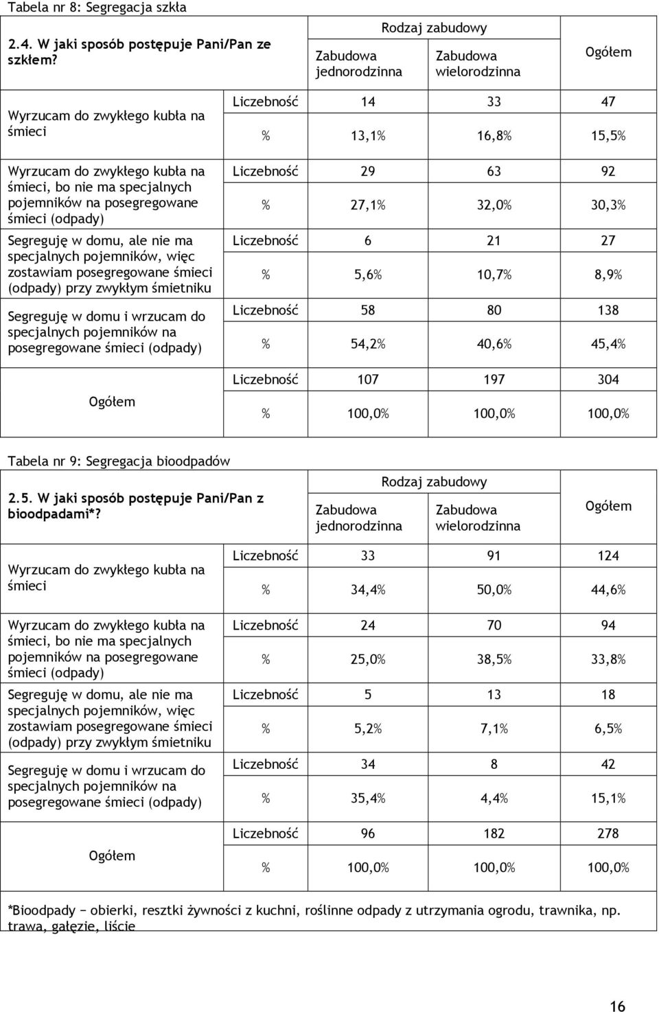 posegregowane śmieci (odpady) przy zwykłym śmietniku Liczebność 29 63 92 % 27,1% 32,0% 30,3% Liczebność 6 21 27 % 5,6% 10,7% 8,9% Segreguję w domu i wrzucam do Liczebność 58 80 138 specjalnych