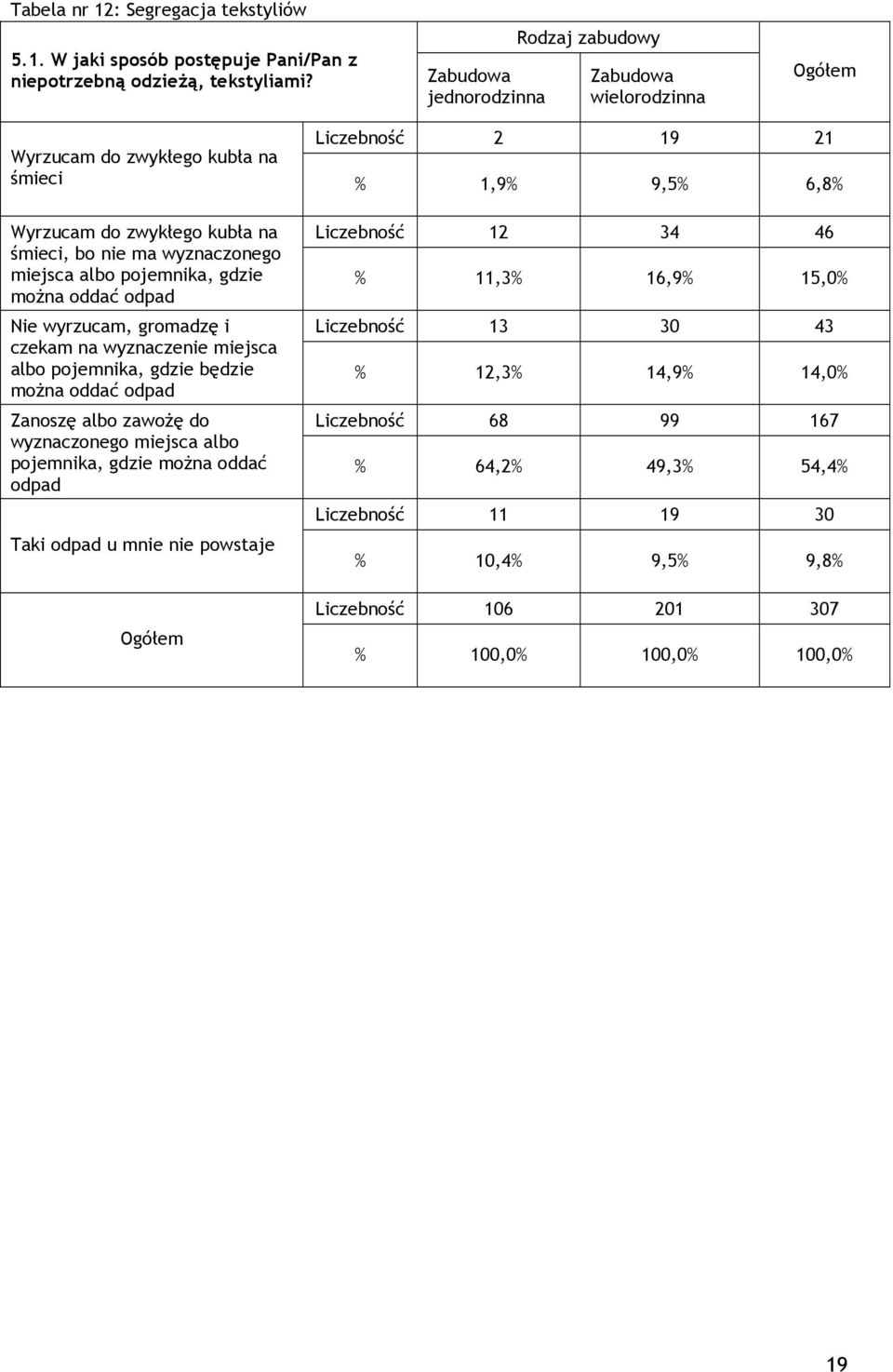 wyznaczenie miejsca albo pojemnika, gdzie będzie Zanoszę albo zawożę do wyznaczonego miejsca albo pojemnika, gdzie można oddać odpad Taki odpad u