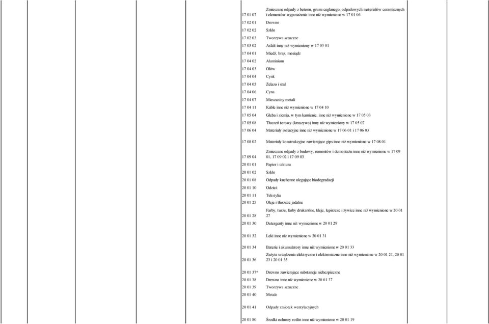 04 11 Kable inne niż wymienione w 17 04 10 17 05 04 Gleba i ziemia, w tym kamienie, inne niż wymienione w 17 05 03 17 05 08 Tłuczeń torowy (kruszywo) inny niż wymieniony w 17 05 07 17 06 04 Materiały