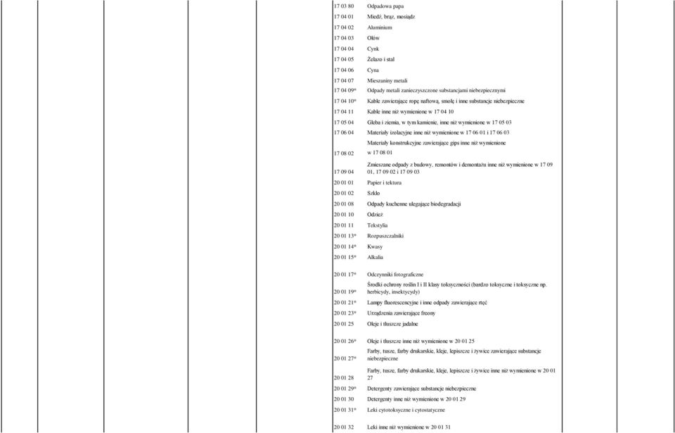 tym kamienie, inne niż wymienione w 17 05 03 17 06 04 Materiały izolacyjne inne niż wymienione w 17 06 01 i 17 06 03 17 08 02 17 09 04 Materiały konstrukcyjne zawierające gips inne niż wymienione w