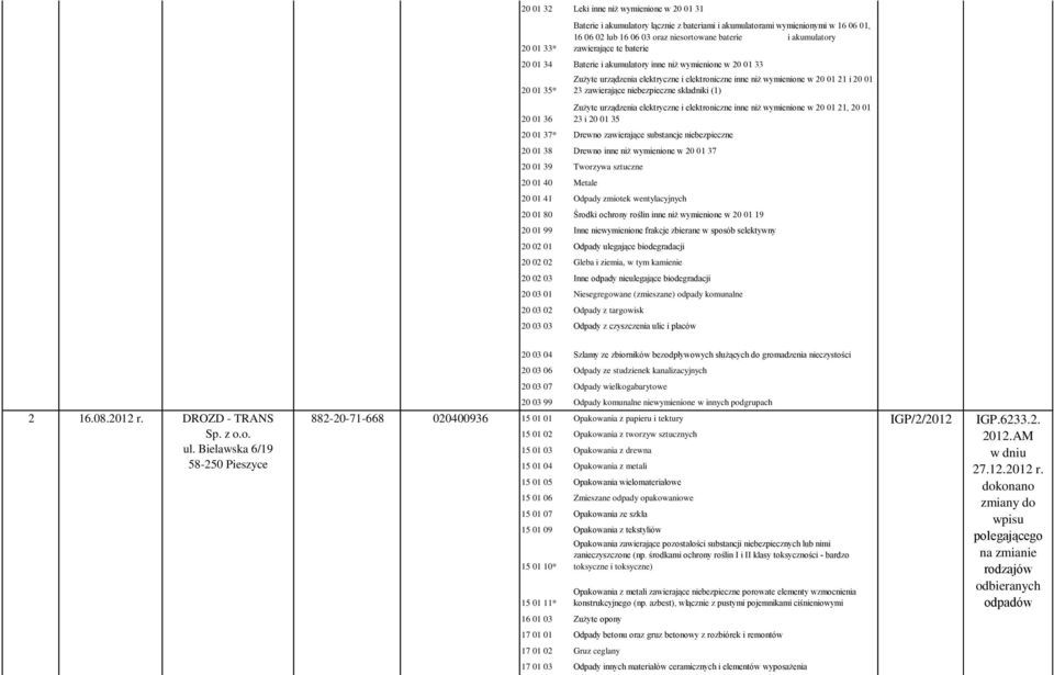 zawierające niebezpieczne składniki (1) Zużyte urządzenia elektryczne i elektroniczne inne niż wymienione w 20 01 21, 20 01 23 i 20 01 35 20 01 37* Drewno zawierające substancje niebezpieczne 20 01