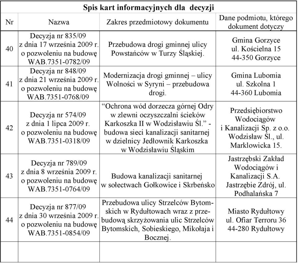 Ochrona wód dorzecza górnej Odry Karkoszka II w Wodzisławiu Śl.