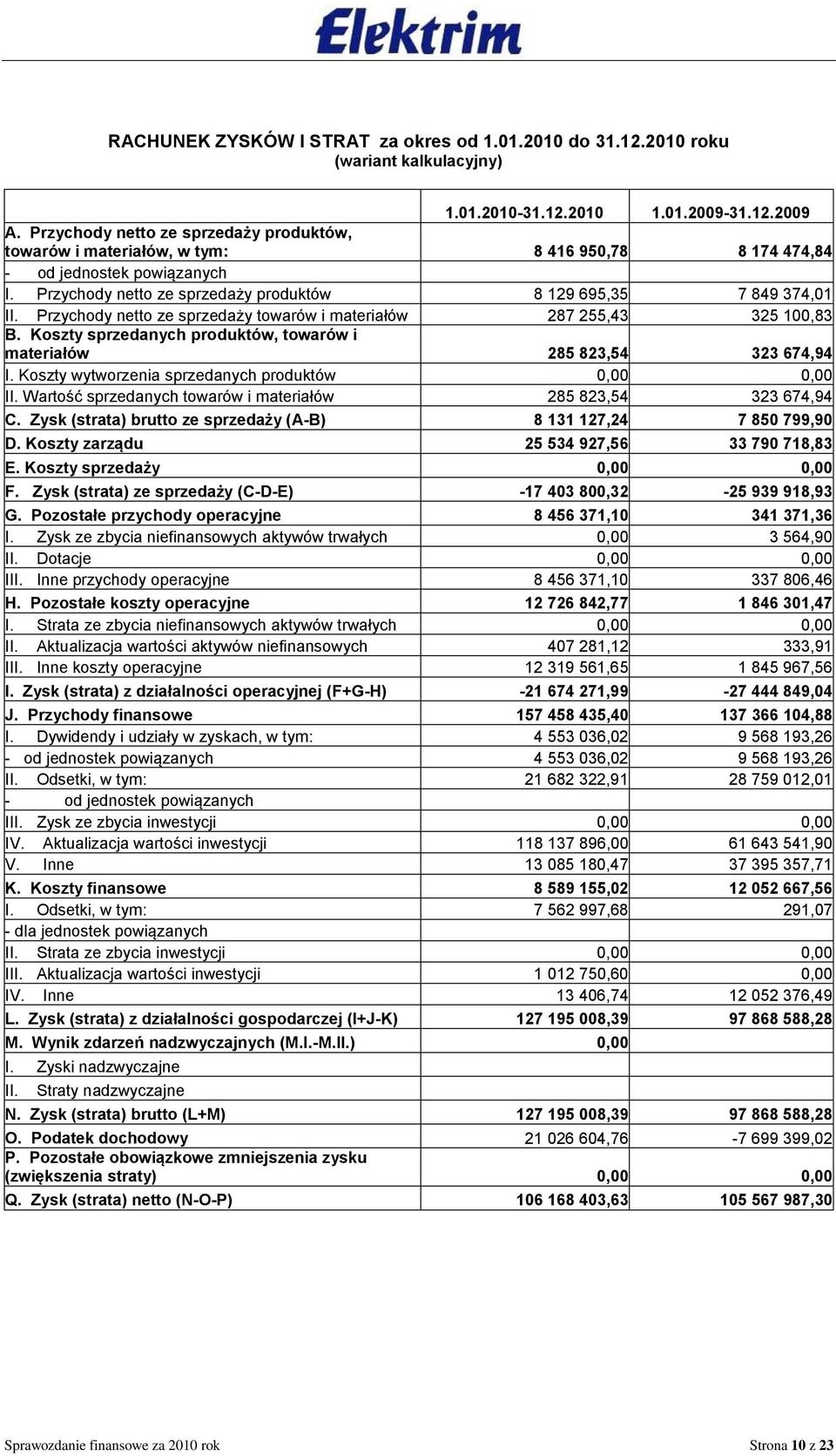 Przychody netto ze sprzedaży towarów i materiałów 287 255,43 325 100,83 B. Koszty sprzedanych produktów, towarów i materiałów 285 823,54 323 674,94 I.