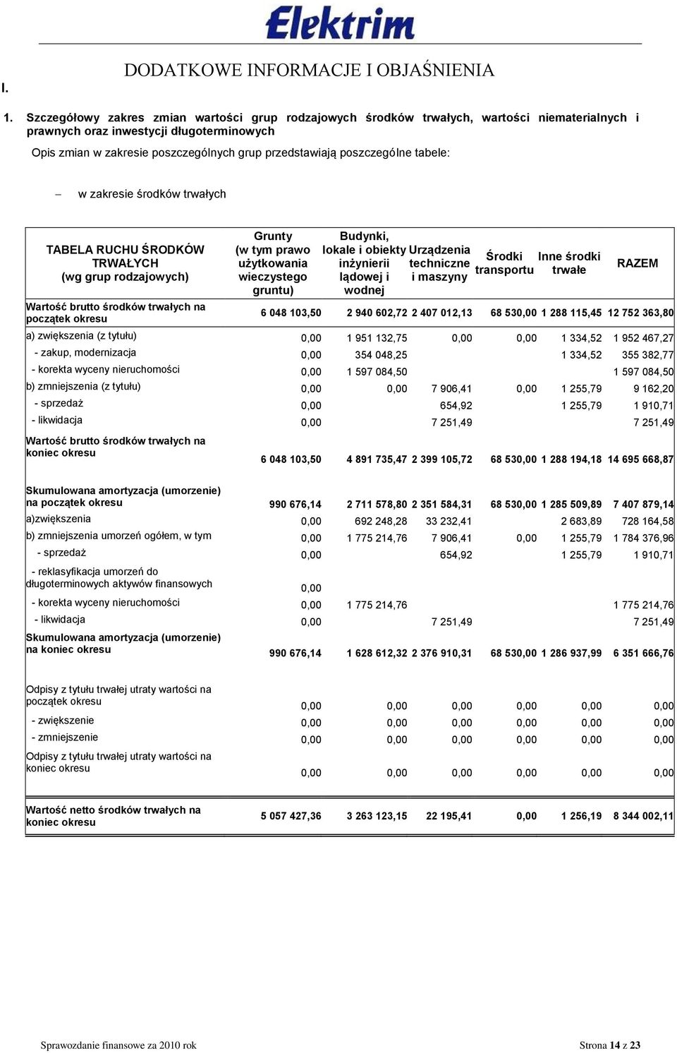 poszczególne tabele: w zakresie środków trwałych TABELA RUCHU ŚRODKÓW TRWAŁYCH (wg grup rodzajowych) Wartość brutto środków trwałych na początek okresu Grunty (w tym prawo użytkowania wieczystego