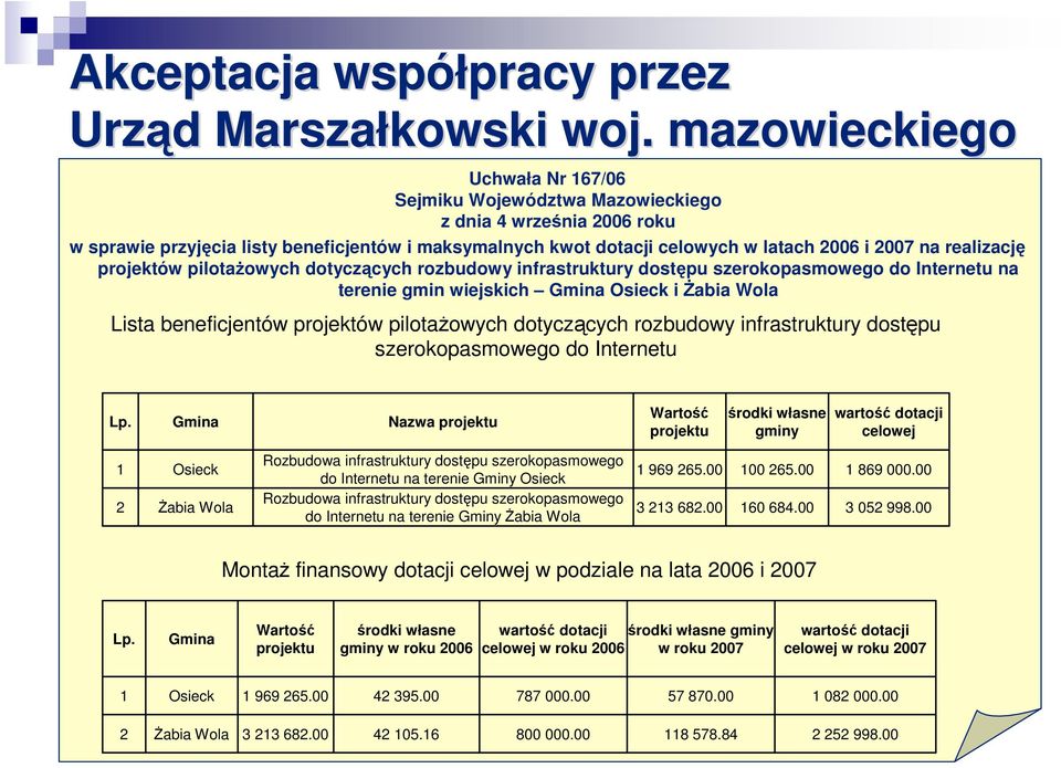 realizację projektów pilotaŝowych dotyczących rozbudowy infrastruktury dostępu szerokopasmowego do Internetu na terenie gmin wiejskich Gmina Osieck i śabia Wola Lista beneficjentów projektów