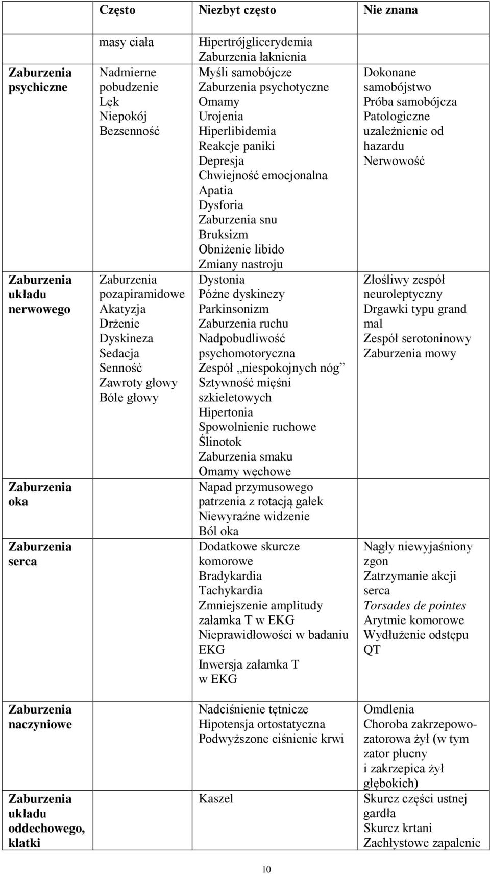 Depresja Chwiejność emocjonalna Apatia Dysforia Zaburzenia snu Bruksizm Obniżenie libido Zmiany nastroju Dystonia Późne dyskinezy Parkinsonizm Zaburzenia ruchu Nadpobudliwość psychomotoryczna Zespół