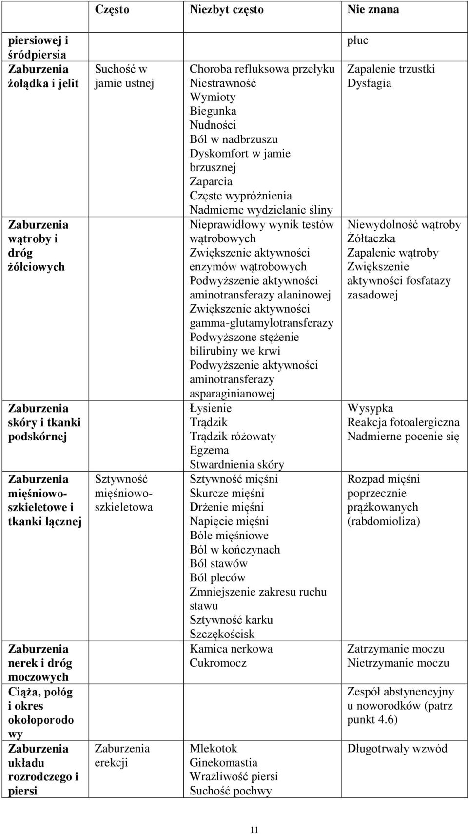 refluksowa przełyku Niestrawność Wymioty Biegunka Nudności Ból w nadbrzuszu Dyskomfort w jamie brzusznej Zaparcia Częste wypróżnienia Nadmierne wydzielanie śliny Nieprawidłowy wynik testów