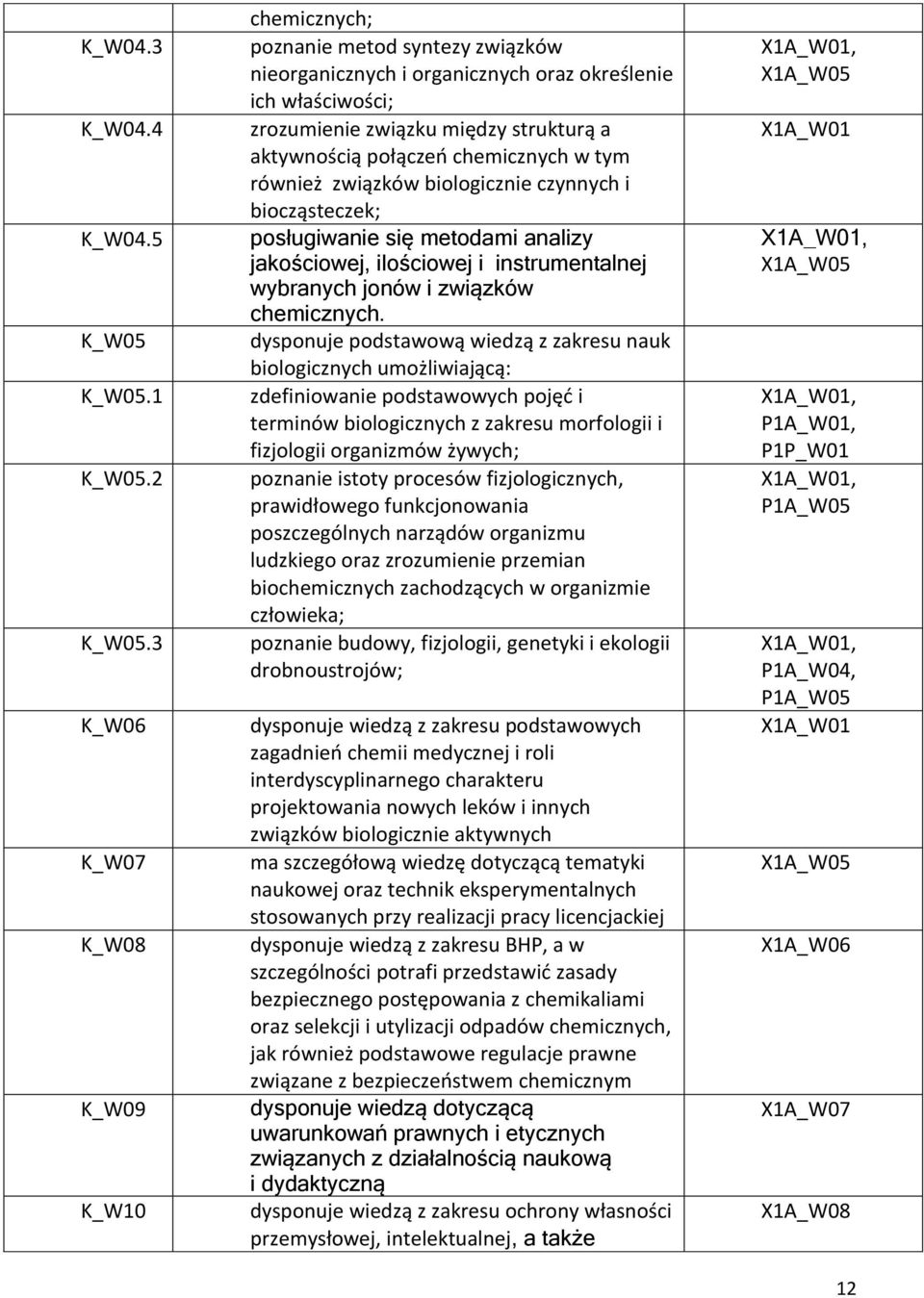 połączeń chemicznych w tym również związków biologicznie czynnych i biocząsteczek; posługiwanie się metodami analizy jakościowej, ilościowej i instrumentalnej wybranych jonów i związków chemicznych.