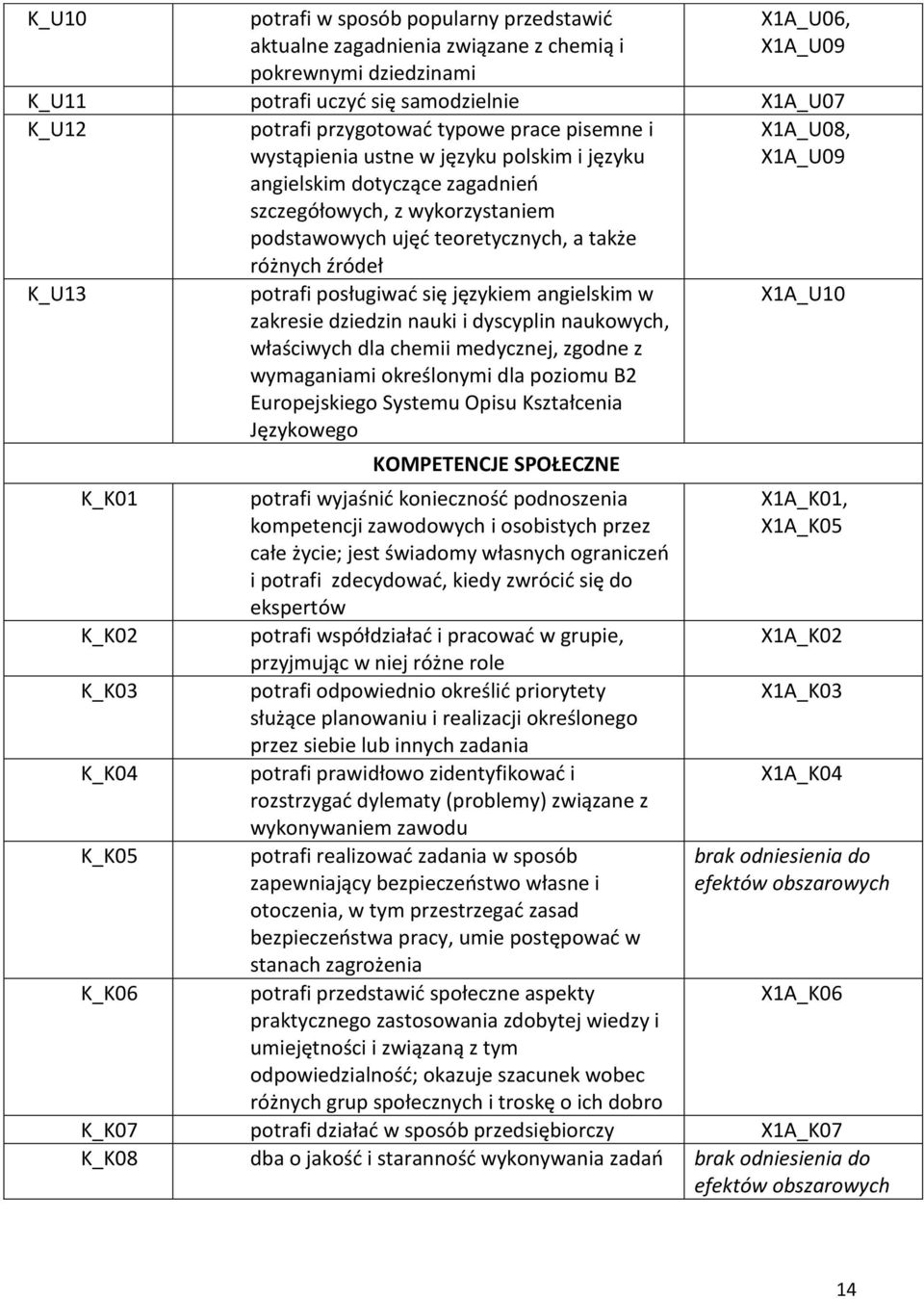 X1A_U09 K_U13 K_K01 K_K02 K_K03 K_K04 K_K05 K_K06 potrafi posługiwać się językiem angielskim w zakresie dziedzin nauki i dyscyplin naukowych, właściwych dla chemii medycznej, zgodne z wymaganiami