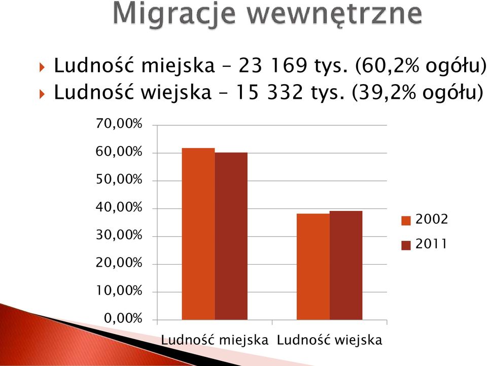 (39,2% ogółu) 70,00% 60,00% 50,00% 40,00%