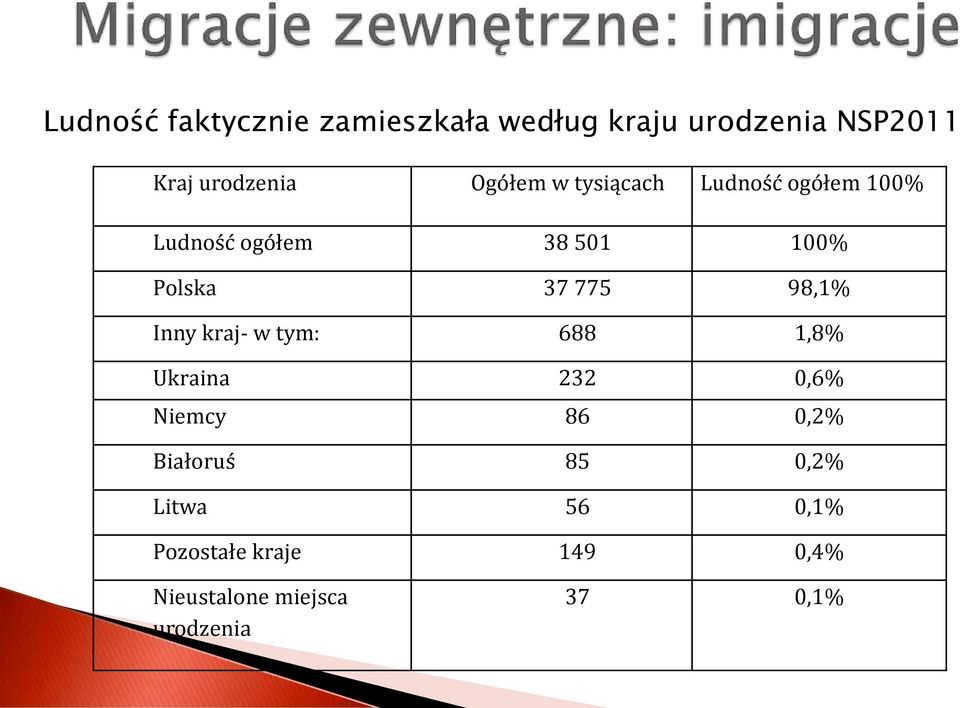 775 98,1% Inny kraj- w tym: 688 1,8% Ukraina 232 0,6% Niemcy 86 0,2% Białoruś
