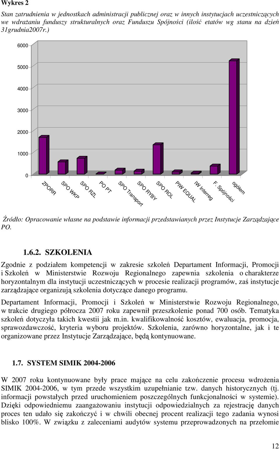 Spójności ZPORR PO PT SPO RZL SPO WKP SPO ROL IW Interreg Źródło: Opracowanie własne na podstawie informacji przedstawianych przez Instytucje Zarządzające PO. 1.6.2.