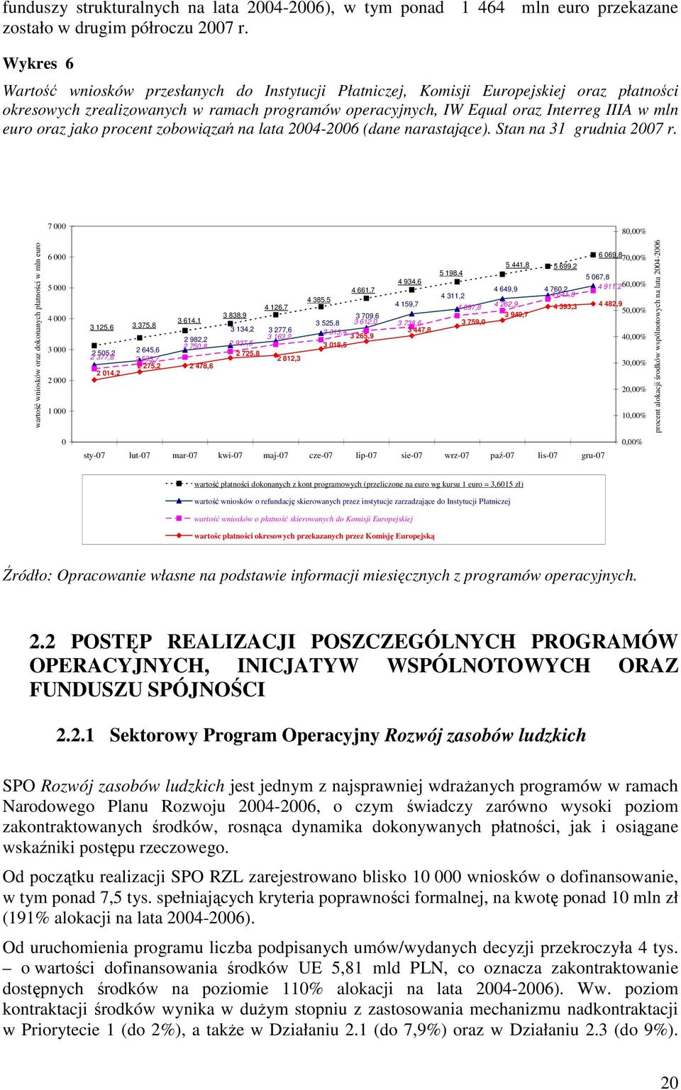 oraz jako procent zobowiązań na lata 2004-2006 (dane narastające). Stan na 31 grudnia 2007 r.