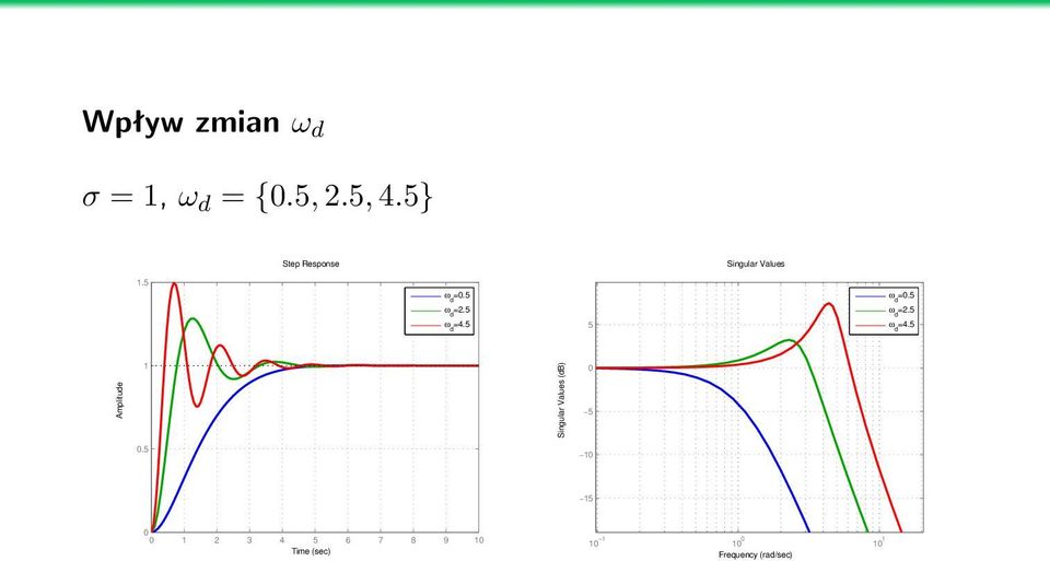 5 ω d =.5 ω d =2.5 ω d =4.5 5 ω d =4.