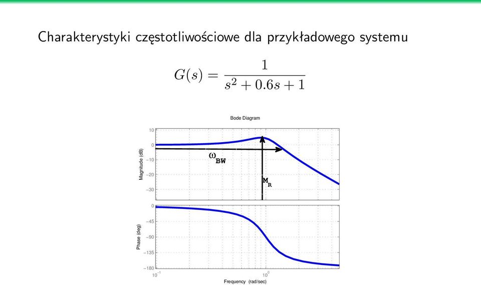 6s + 1 Bode Diagram 1 Magnitude (db) 1 2 ω