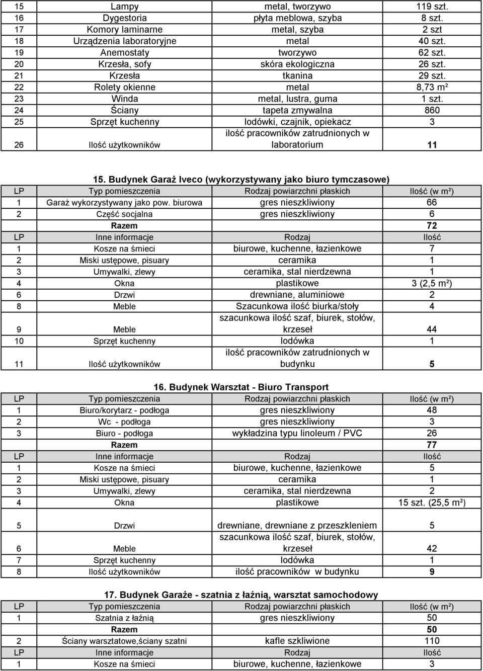 24 Ściany tapeta zmywalna 860 25 Sprzęt kuchenny lodówki, czajnik, opiekacz 3 26 Ilość użytkowników laboratorium 11 15.