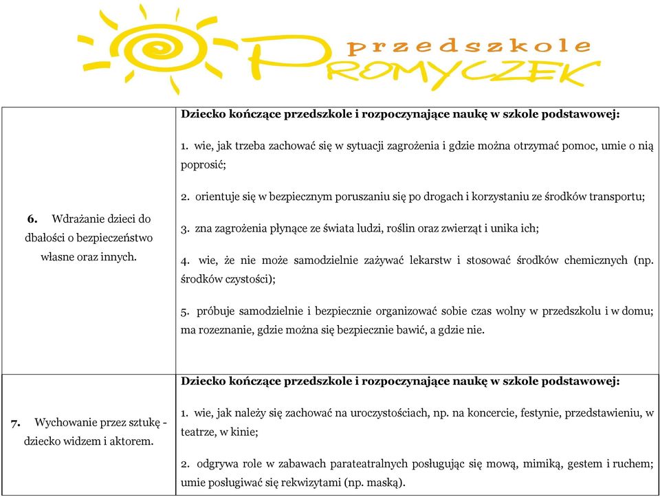 zna zagrożenia płynące ze świata ludzi, roślin oraz zwierząt i unika ich; 4. wie, że nie może samodzielnie zażywać lekarstw i stosować środków chemicznych (np. środków czystości); 5.