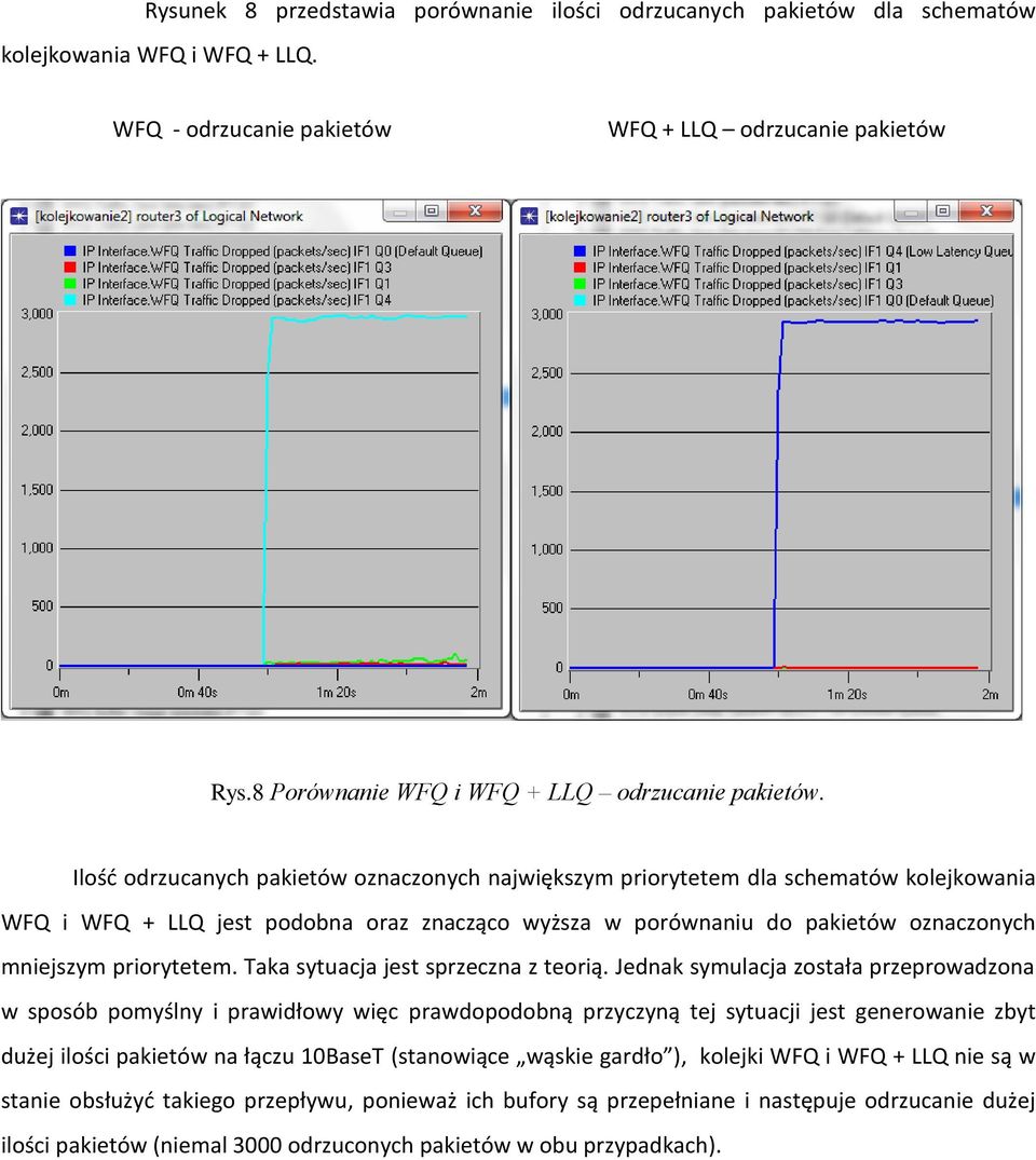 Ilośd odrzucanych pakietów oznaczonych największym priorytetem dla schematów kolejkowania WFQ i WFQ + LLQ jest podobna oraz znacząco wyższa w porównaniu do pakietów oznaczonych mniejszym priorytetem.