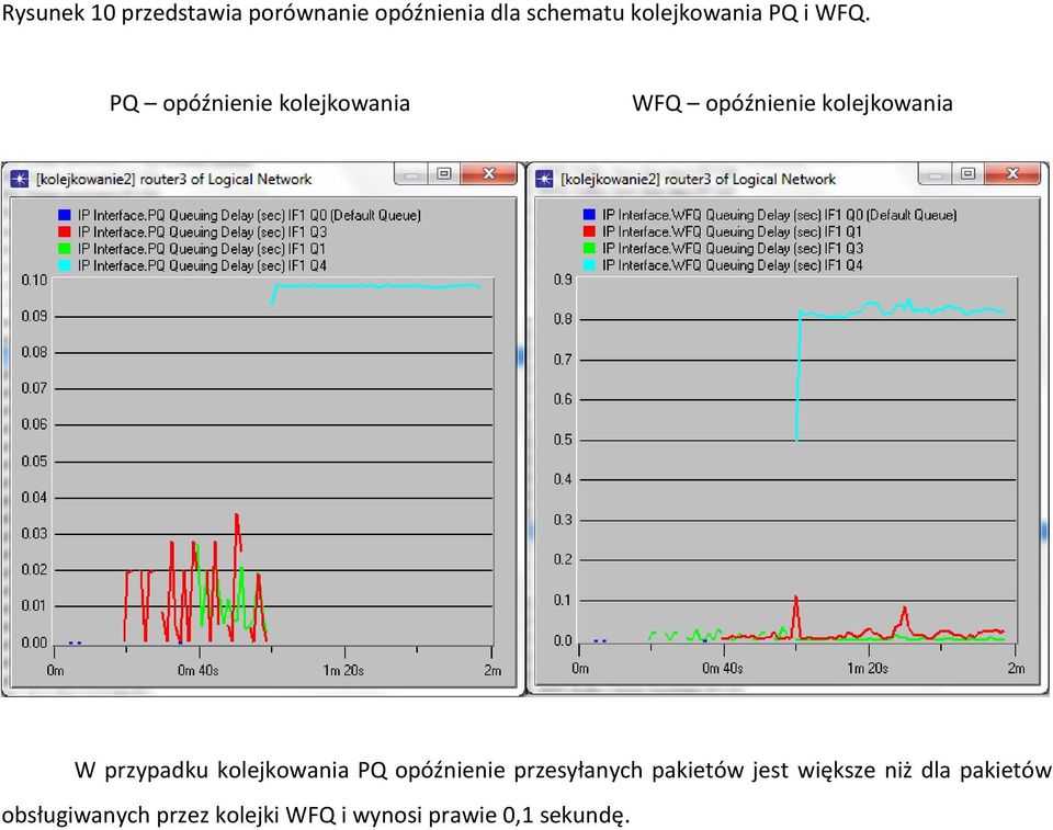 PQ opóźnienie kolejkowania WFQ opóźnienie kolejkowania W przypadku