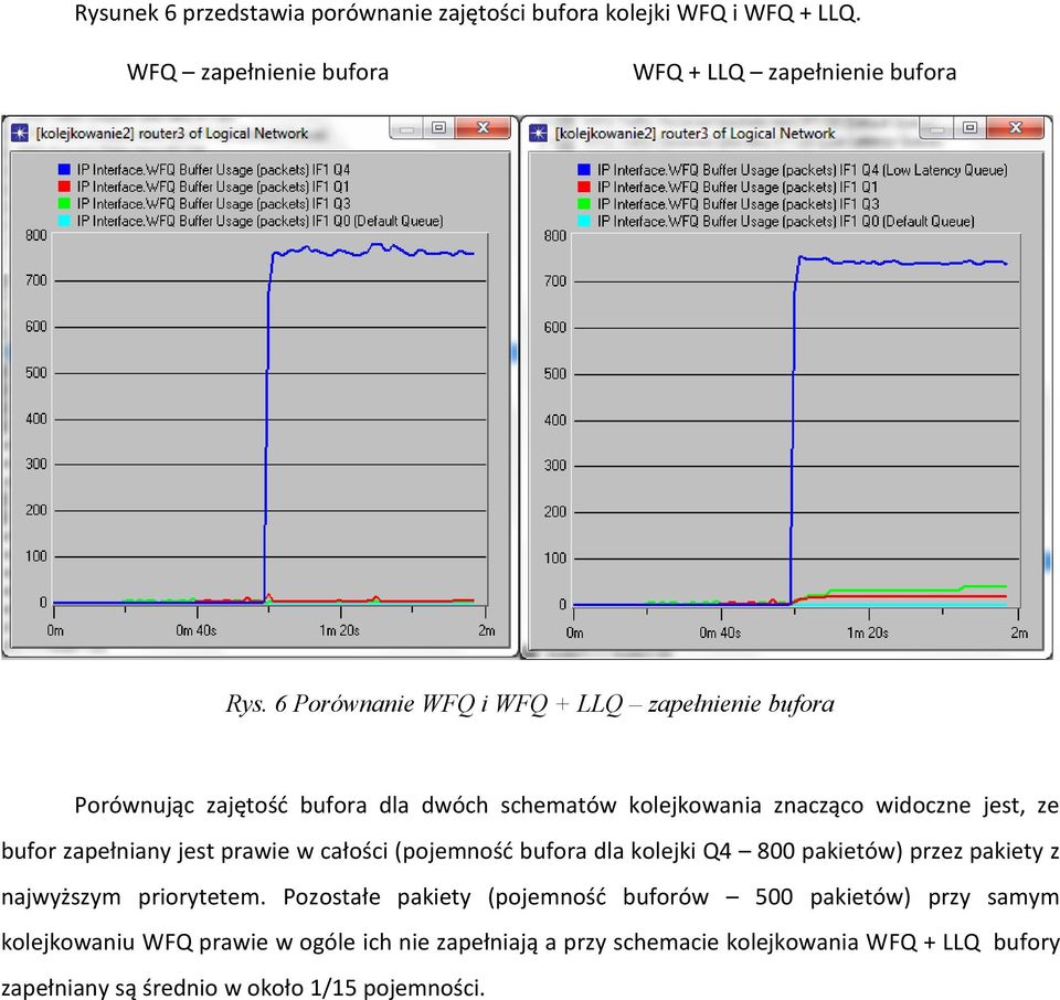 zapełniany jest prawie w całości (pojemnośd bufora dla kolejki Q4 800 pakietów) przez pakiety z najwyższym priorytetem.