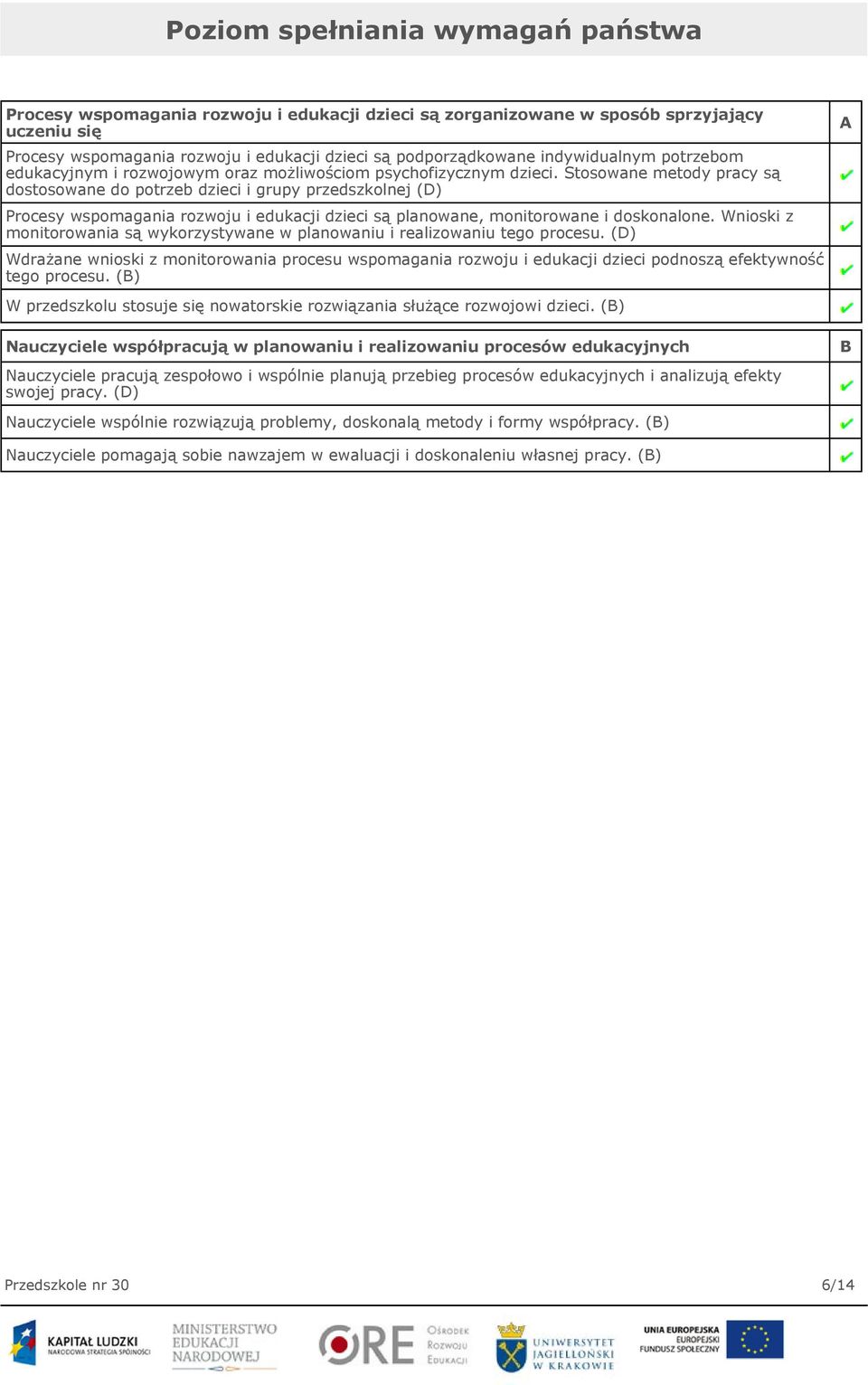 Stosowane metody pracy są dostosowane do potrzeb dzieci i grupy przedszkolnej (D) Procesy wspomagania rozwoju i edukacji dzieci są planowane, monitorowane i doskonalone.