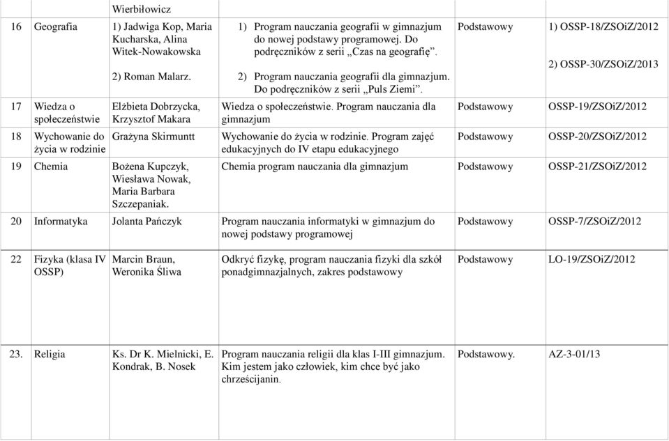 Do podręczników z serii Czas na geografię. 2) Program nauczania geografii dla. Do podręczników z serii Puls Ziemi. Wiedza o społeczeństwie. Program nauczania dla Wychowanie do życia w rodzinie.
