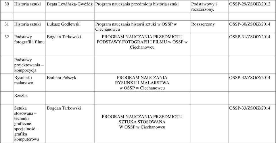 NAUCZANIA PRZEDMIOTU PODSTAWY FOTOGRAFII I FILMU w OSSP w Ciechanowcu Rozszerzony OSSP-30/ZSOiZ/2014 OSSP-31/ZSOiZ/2014 Podstawy projektowania kompozycja Rysunek i
