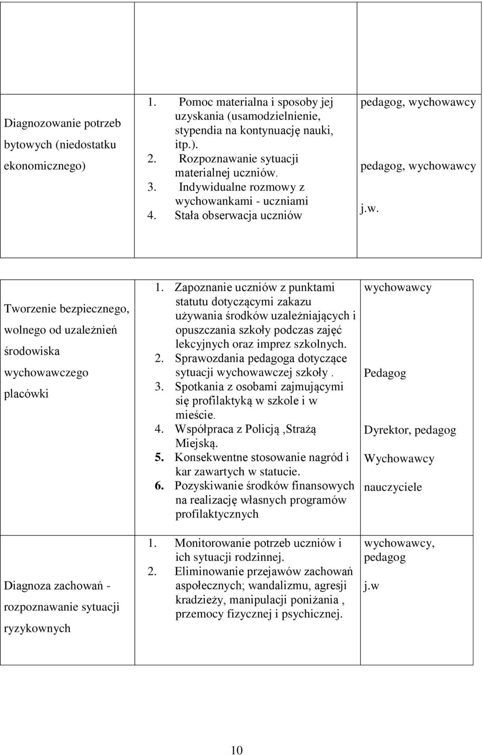 Zapznanie uczniów z punktami statutu dtyczącymi zakazu używania śrdków uzależniających i puszczania szkły pdczas zajęć lekcyjnych raz imprez szklnych. 2.